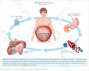 metabolic-syndrome-610x485